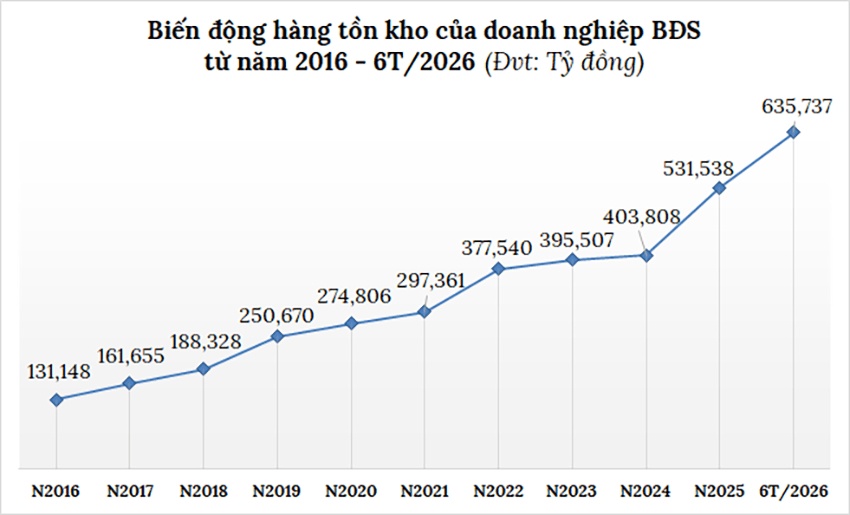 Bất động sản mắc kẹt trong vòng quay vốn