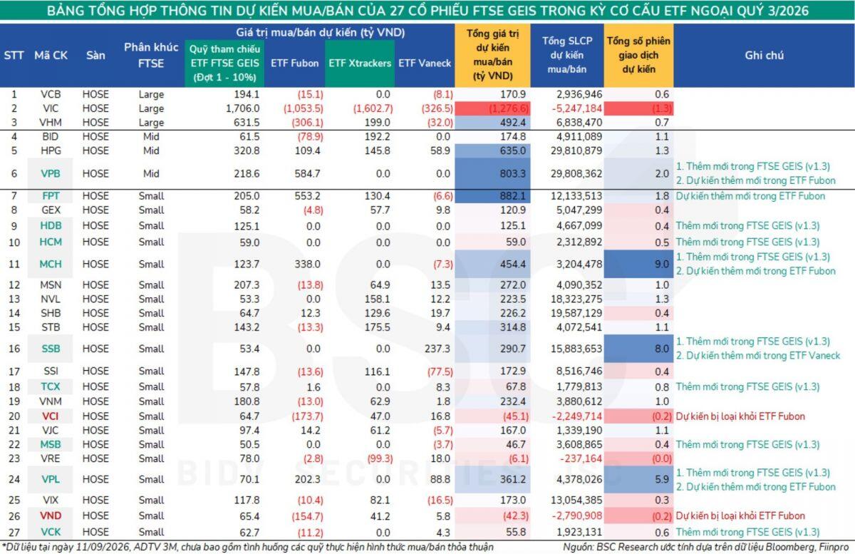 Cơ cấu ETF 18/9: 66 mã lên sàn, không phải mã nâng hạng nào cũng được mua!
