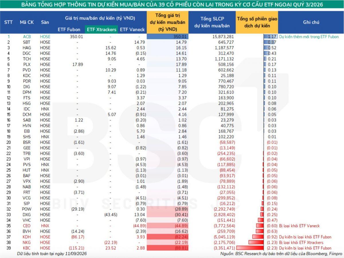 Cơ cấu ETF 18/9: 66 mã lên sàn, không phải mã nâng hạng nào cũng được mua!