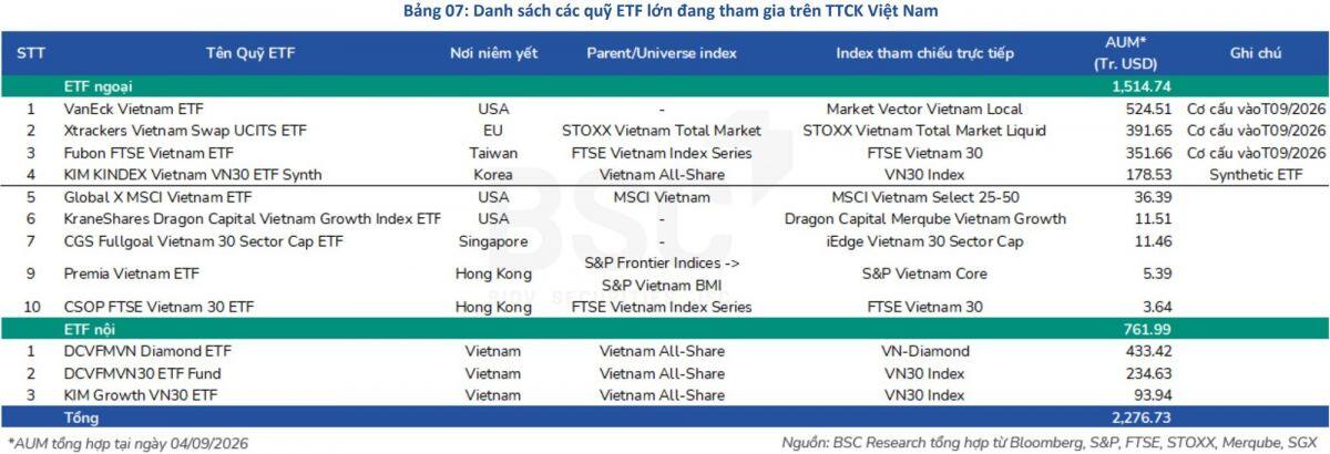 Cơ cấu ETF 18/9: 66 mã lên sàn, không phải mã nâng hạng nào cũng được mua!