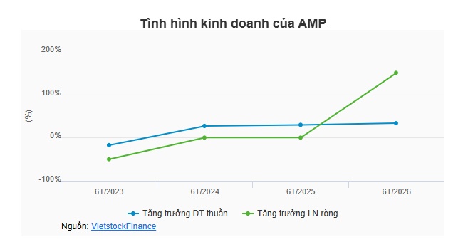 Lãnh đạo rời ghế, AMP tổ chức ĐHĐCĐ bất thường năm 2026