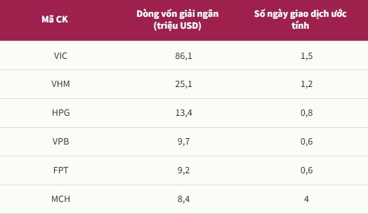 Khoảng 240 triệu USD dự kiến được giải ngân trong tuần đầu nâng hạng chứng khoán