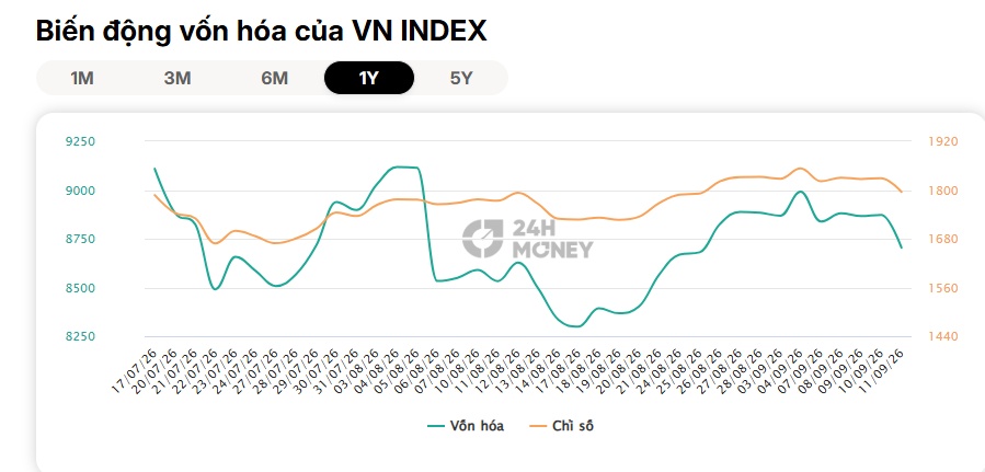VN-Index có thể còn giảm sâu?