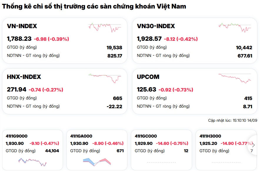 VN-Index giảm nhẹ chưa tới 0,5%, vì sao tài khoản nhà đầu tư vẫn “bốc hơi”?