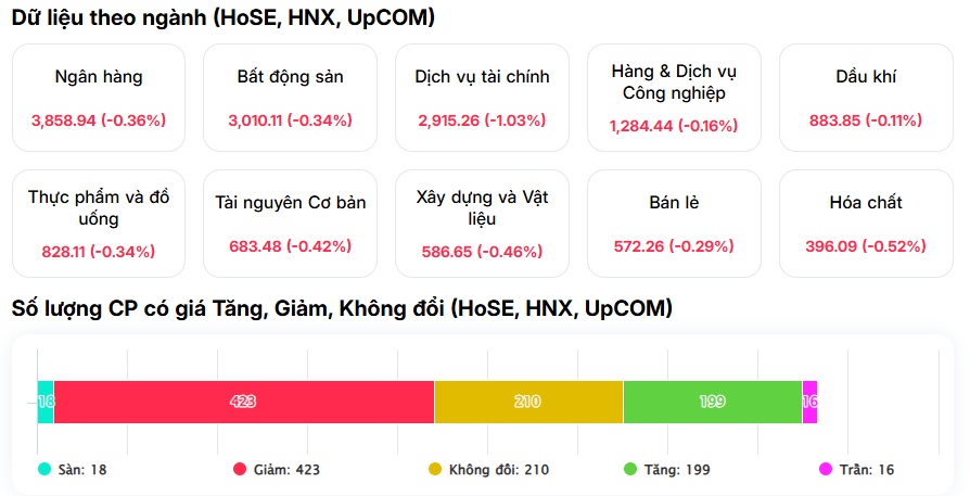 VN-Index giảm nhẹ chưa tới 0,5%, vì sao tài khoản nhà đầu tư vẫn “bốc hơi”?
