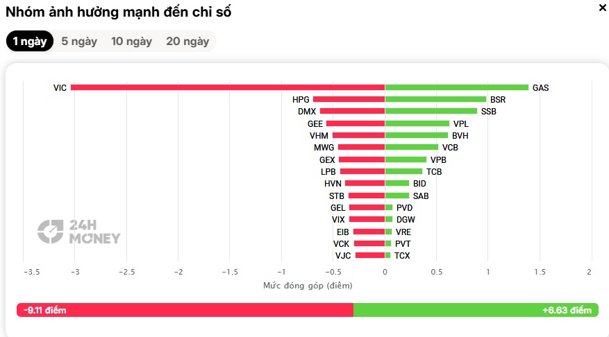 VN-Index giảm nhẹ chưa tới 0,5%, vì sao tài khoản nhà đầu tư vẫn “bốc hơi”?