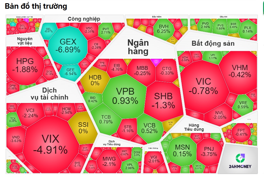 VN-Index giảm nhẹ chưa tới 0,5%, vì sao tài khoản nhà đầu tư vẫn “bốc hơi”?