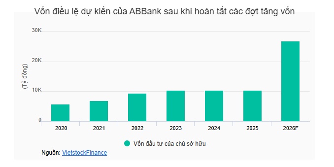NHNN chấp thuận cho ABBank tăng vốn điều lệ lên mức 26,833 tỷ