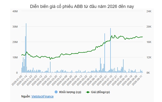 NHNN chấp thuận cho ABBank tăng vốn điều lệ lên mức 26,833 tỷ