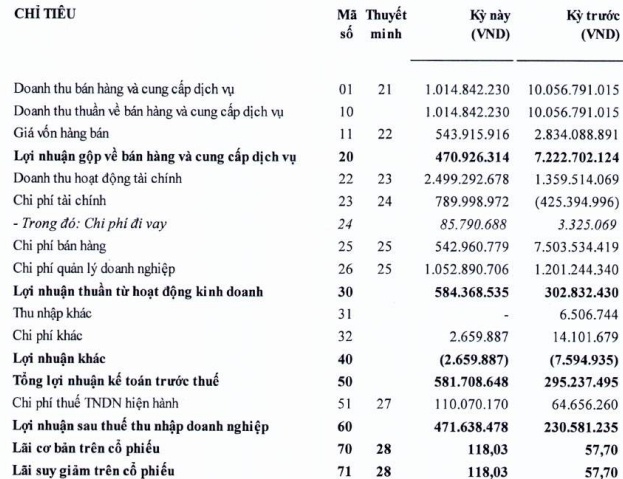 Công ty dạy làm giàu mất 90% doanh thu, đầu tư chứng khoán cũng thua lỗ sau khi dừng bán khóa học