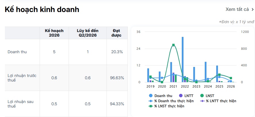 Công ty dạy làm giàu mất 90% doanh thu, đầu tư chứng khoán cũng thua lỗ sau khi dừng bán khóa học