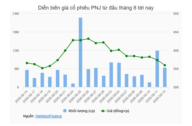 Con gái Chủ tịch Cao Thị Ngọc Dung hoàn tất bán thỏa thuận 7 triệu cp PNJ