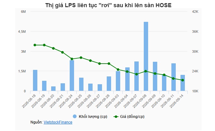 LPS dự kiến huy động thêm 3,800 tỷ qua kênh trái phiếu