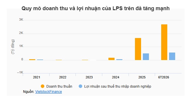 LPS dự kiến huy động thêm 3,800 tỷ qua kênh trái phiếu