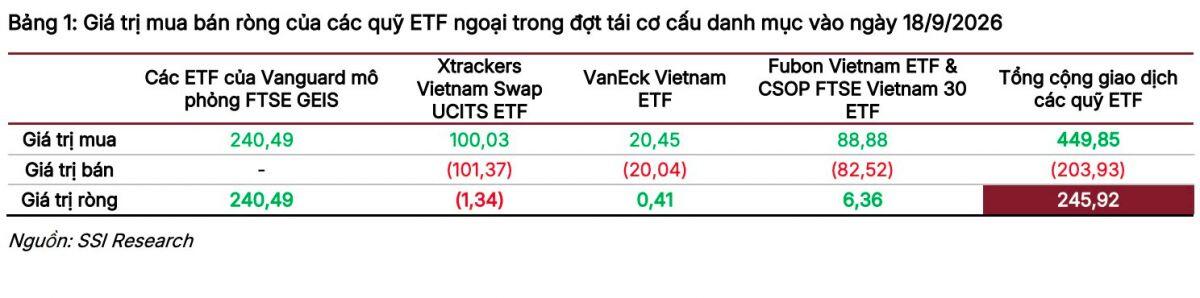 246 triệu USD tìm đến cổ phiếu nào?