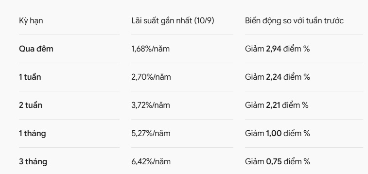 Lãi suất liên ngân hàng giảm mạnh, thanh khoản hệ thống dần cải thiện