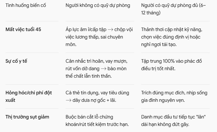 Quỹ dự phòng không giúp bạn giàu lên, nhưng giúp bạn không nghèo đi chỉ sau một biến cố