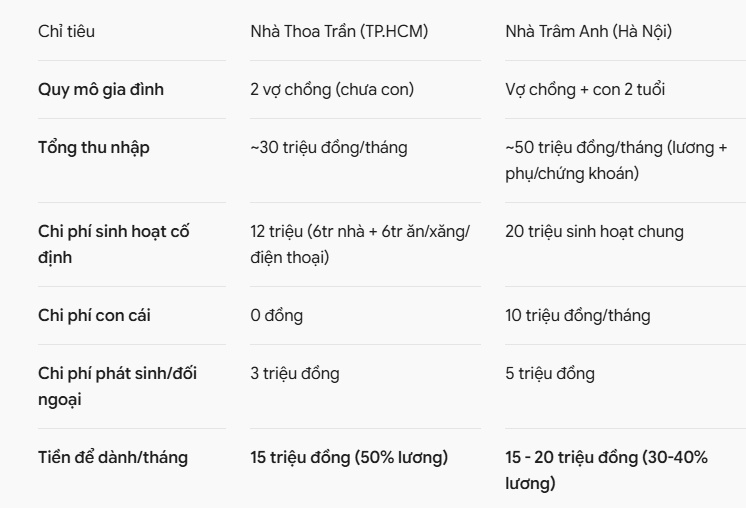 Ở thành phố lớn vẫn tiết kiệm 15 triệu/tháng: Bí quyết nằm ở 1 nguyên tắc