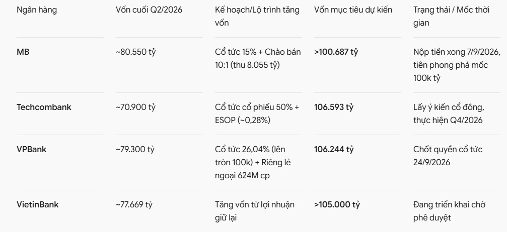 Cuộc đua 100.000 tỷ: Khi thế cờ vốn điều lệ ngân hàng đảo chiều về khối tư nhân