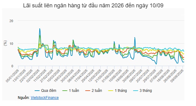 Tuần 07-11/09: NHNN đảo chiều rút ròng 32,000 tỷ, lãi suất qua đêm giảm về 1.68%