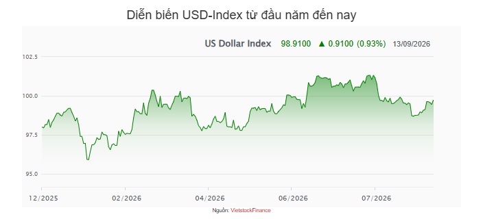 Tuần 07-11/09: NHNN đảo chiều rút ròng 32,000 tỷ, lãi suất qua đêm giảm về 1.68%