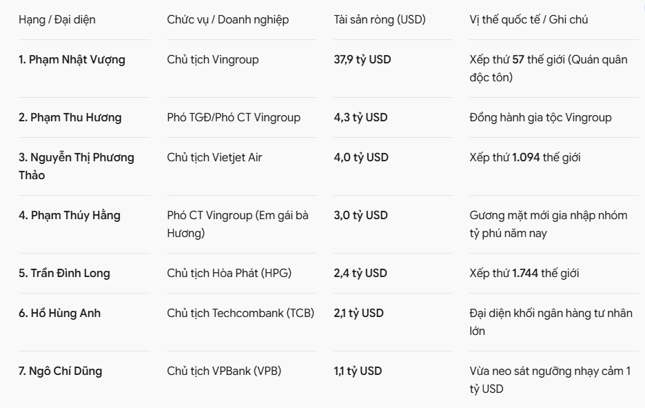 Việt Nam còn 7 tỷ phú USD sau khi một đại gia “rớt hạng”
