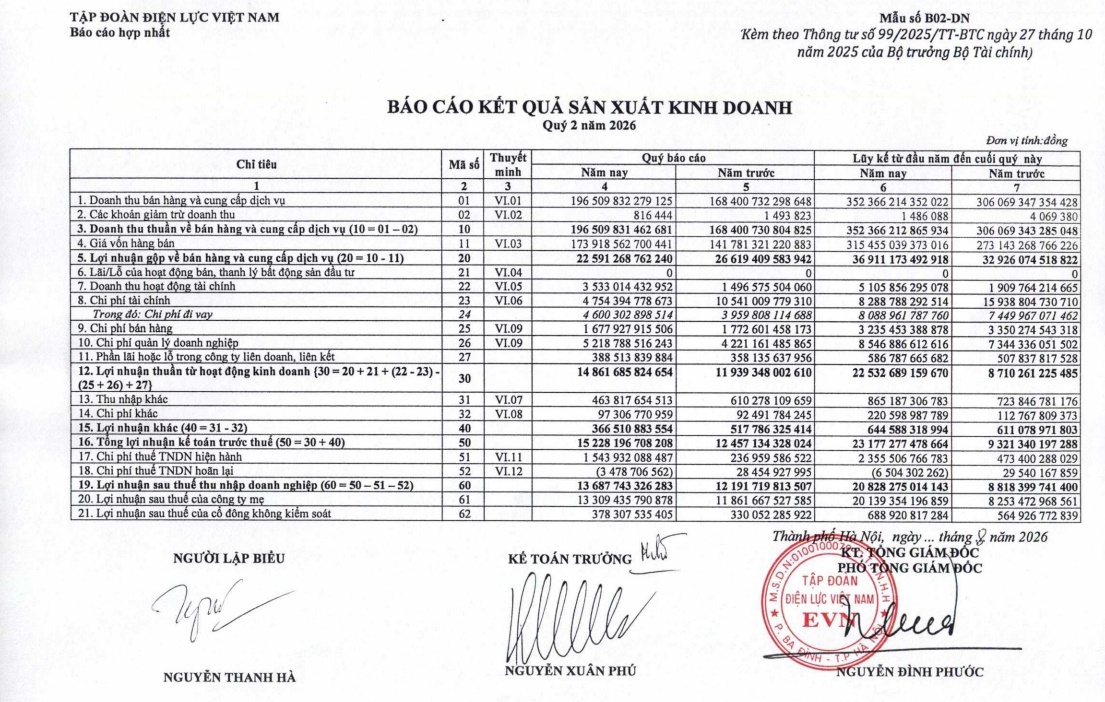 EVN lãi hơn 20.800 tỷ đồng sau 6 tháng, tiền gửi ngân hàng vượt 164.000 tỷ đồng