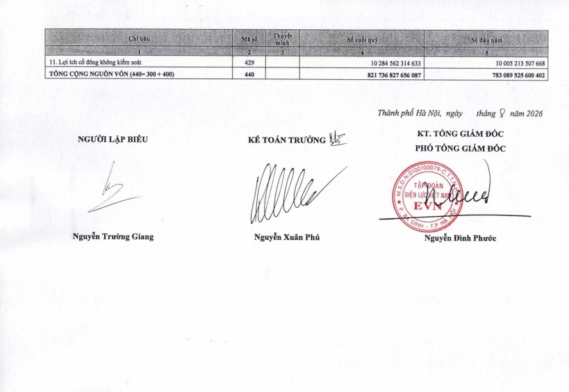 EVN lãi hơn 20.800 tỷ đồng sau 6 tháng, tiền gửi ngân hàng vượt 164.000 tỷ đồng