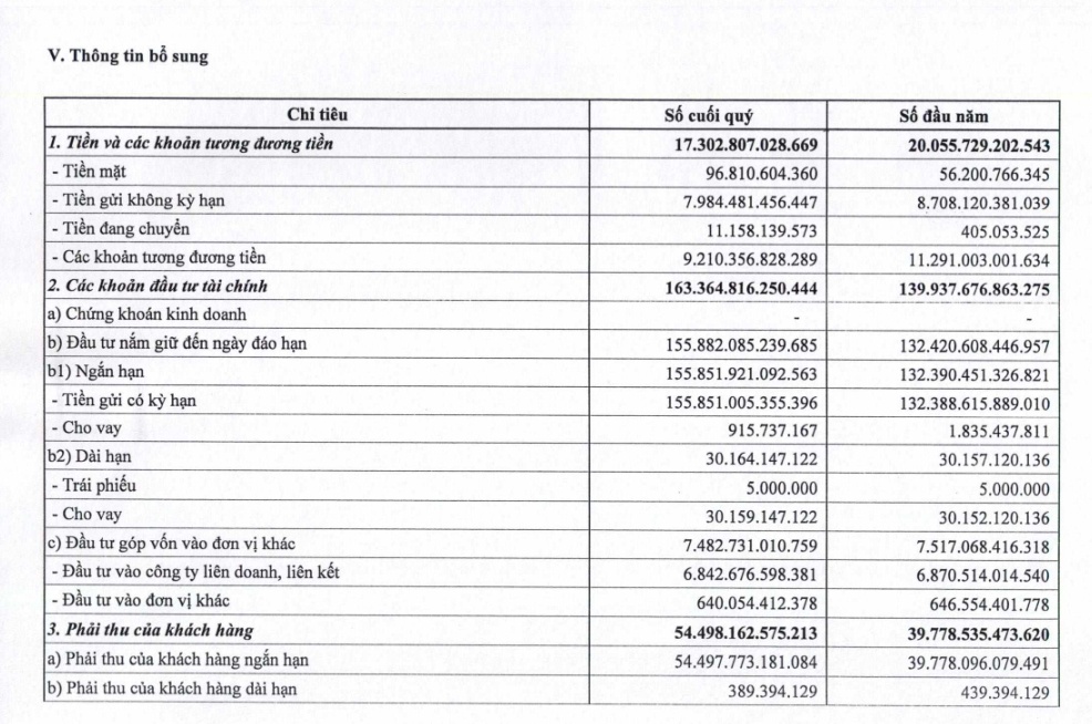 EVN lãi hơn 20.800 tỷ đồng sau 6 tháng, tiền gửi ngân hàng vượt 164.000 tỷ đồng