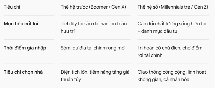 Một thế hệ đang nghĩ khác về chuyện mua nhà