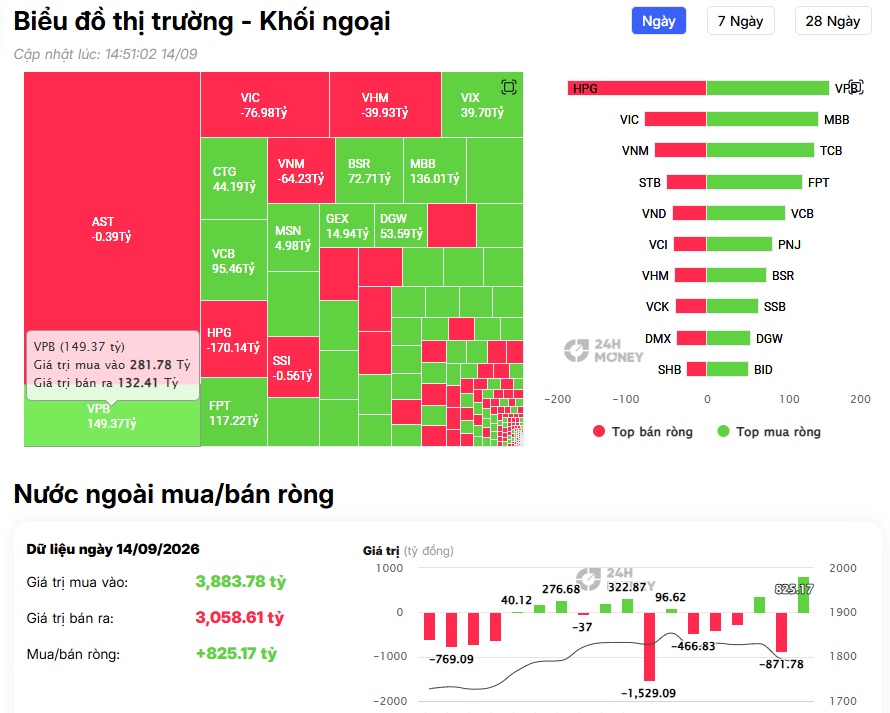 Dòng tiền ngoại trở lại: Gần 500 tỷ đồng được rót vào 4 “ông lớn” VPB, MBB, TCB, VCB