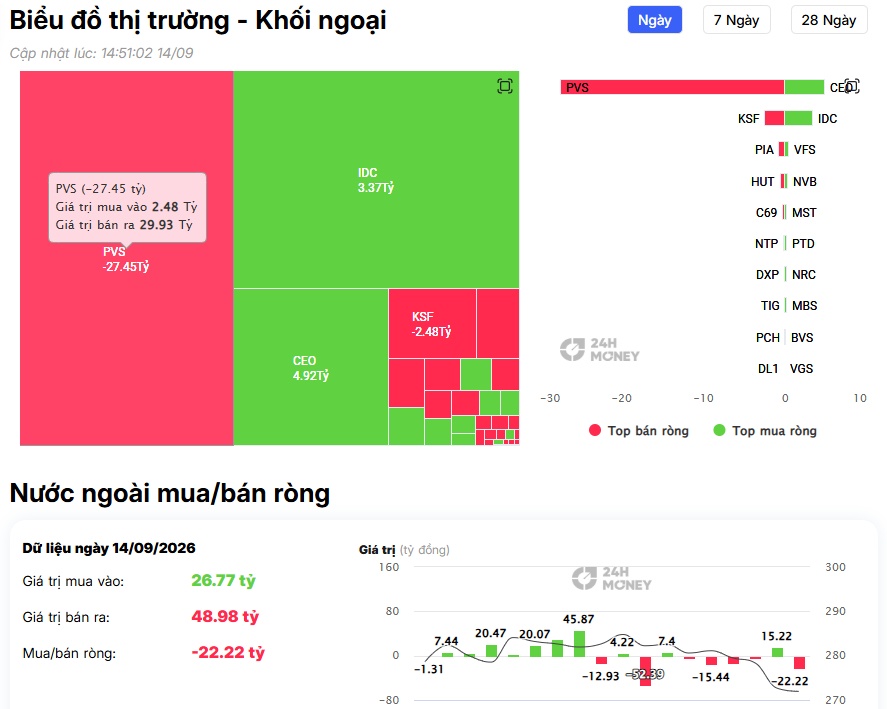 Dòng tiền ngoại trở lại: Gần 500 tỷ đồng được rót vào 4 “ông lớn” VPB, MBB, TCB, VCB