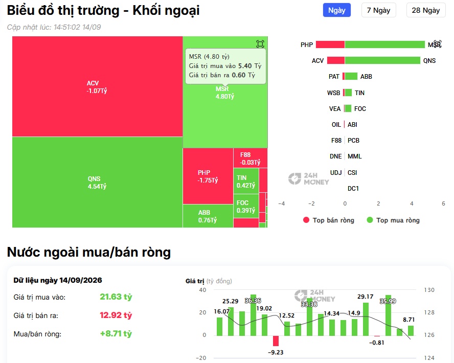 Dòng tiền ngoại trở lại: Gần 500 tỷ đồng được rót vào 4 “ông lớn” VPB, MBB, TCB, VCB
