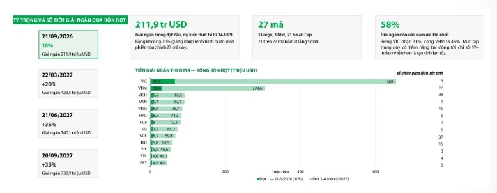 2,1 tỷ USD vốn ngoại trực chờ: 5 cái tên có thể đón cú hích lớn