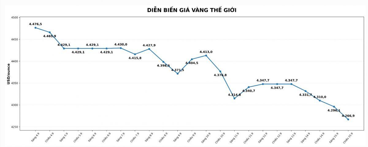 Cú trượt dài của vàng