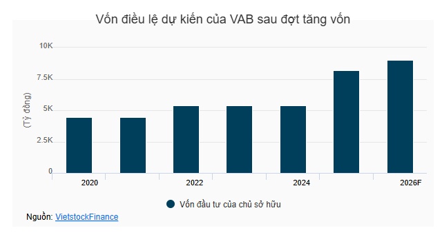 VAB huy động hơn 1,174 tỷ đồng trái phiếu đợt 2, chốt quyền phát hành gần 86 triệu cp tăng vốn