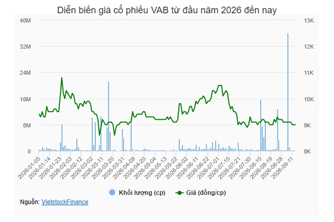 VAB huy động hơn 1,174 tỷ đồng trái phiếu đợt 2, chốt quyền phát hành gần 86 triệu cp tăng vốn