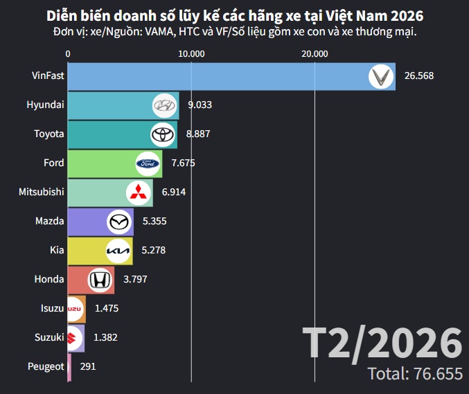 Cuộc đua marathon doanh số các thương hiệu ôtô tại Việt Nam