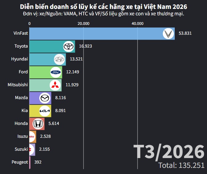 Cuộc đua marathon doanh số các thương hiệu ôtô tại Việt Nam