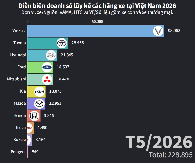 Cuộc đua marathon doanh số các thương hiệu ôtô tại Việt Nam