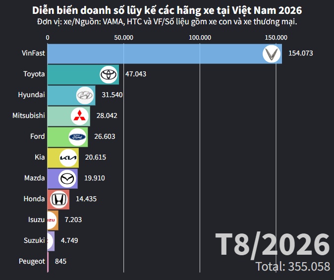 Cuộc đua marathon doanh số các thương hiệu ôtô tại Việt Nam