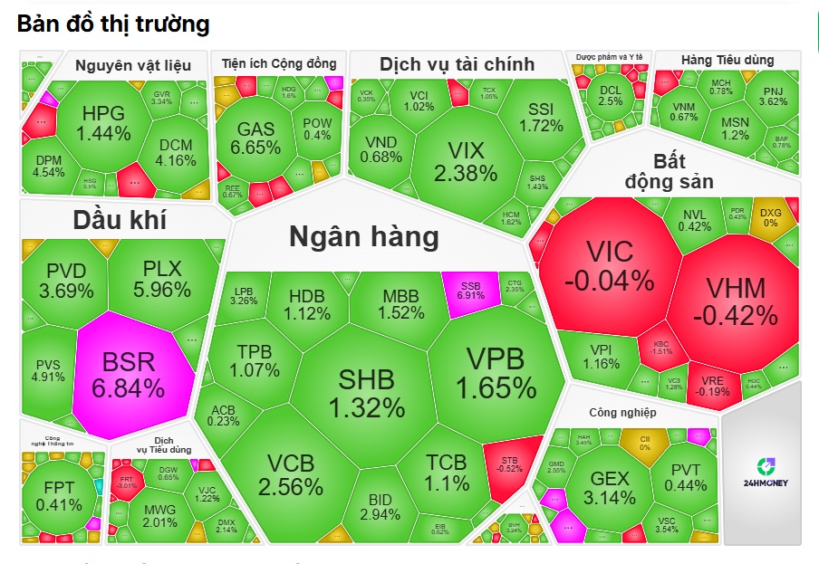 Tiền lớn ồ ạt "đổ" vào dầu khí và ngân hàng, tín hiệu gì đang phát đi?