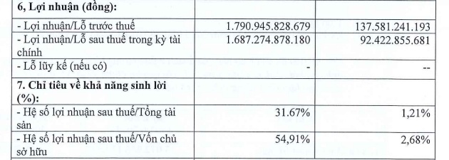 Ông lớn đứng sau Giao Hàng Nhanh, Ahamove: Nợ phình to, lợi nhuận “bốc hơi” 94%