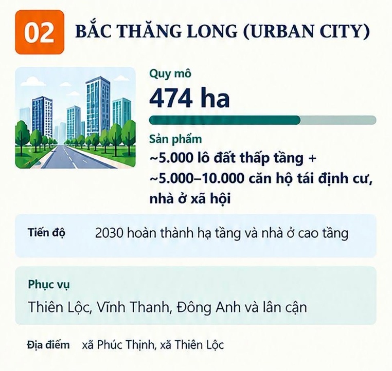 Chi tiết 6 khu đô thị, khu định cư phục vụ Trục đại lộ cảnh quan sông Hồng