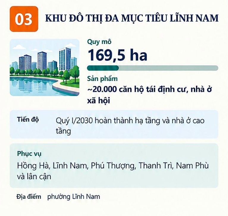 Chi tiết 6 khu đô thị, khu định cư phục vụ Trục đại lộ cảnh quan sông Hồng
