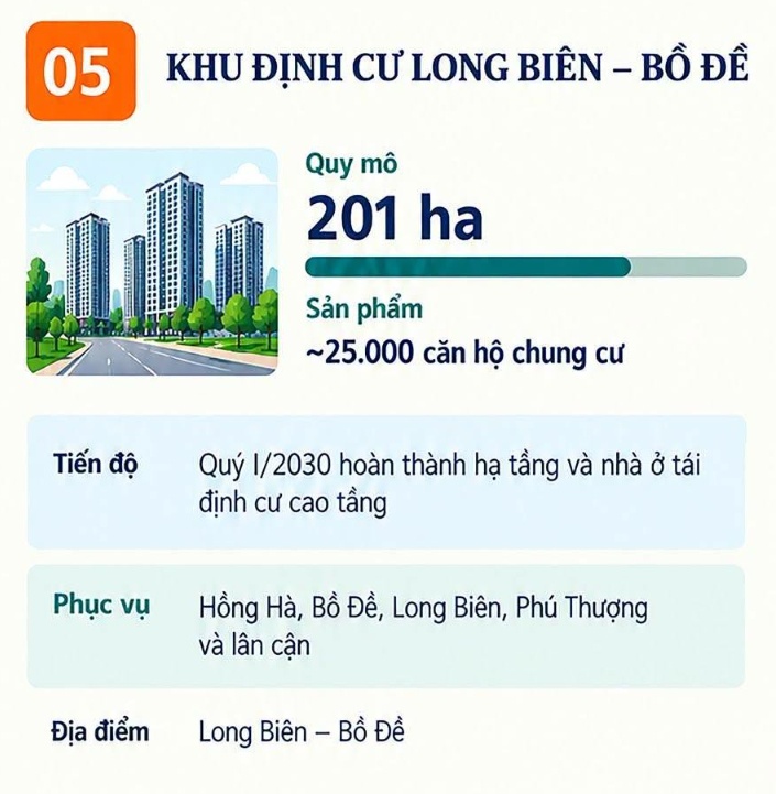 Chi tiết 6 khu đô thị, khu định cư phục vụ Trục đại lộ cảnh quan sông Hồng