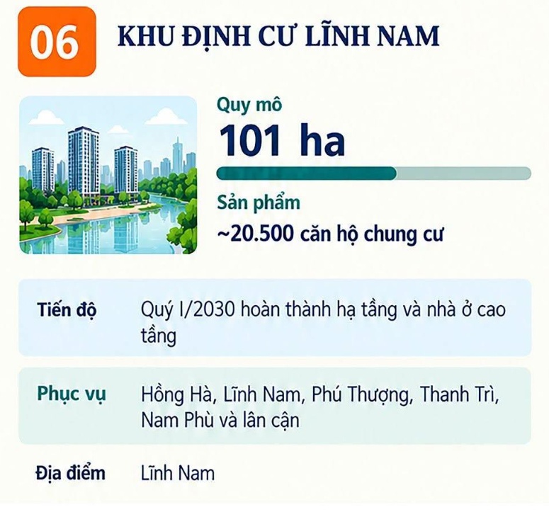 Chi tiết 6 khu đô thị, khu định cư phục vụ Trục đại lộ cảnh quan sông Hồng