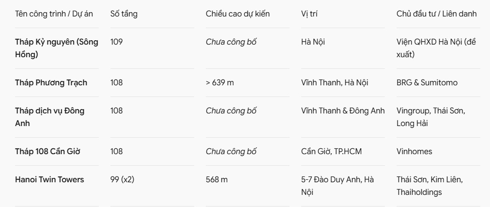 Từ Hà Nội đến TP.HCM: Loạt “siêu tháp” 99–109 tầng đang định hình đường chân trời Việt Nam