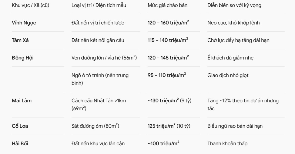 Nghịch lý đất Đông Anh: Sức nóng "đại dự án" đẩy giá vượt 100 triệu/m², người mua ngoảnh mặt