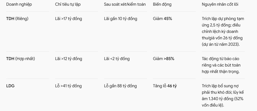 Lợi nhuận doanh nghiệp BĐS “bốc hơi” hơn 80% sau soát xét, chuyện gì xảy ra?